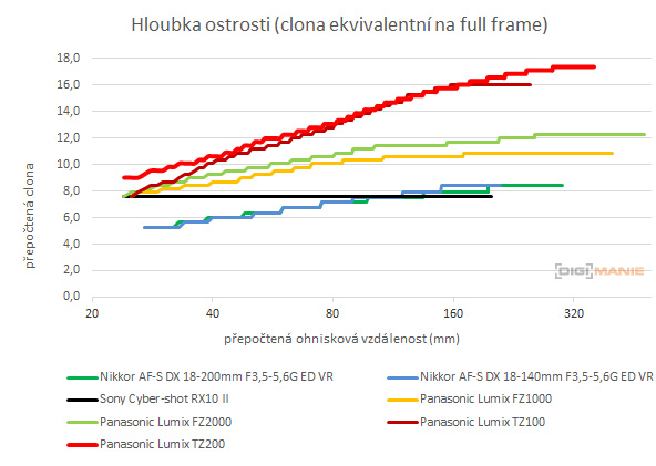 Panasonic Lumix TZ200: kamarád na cesty