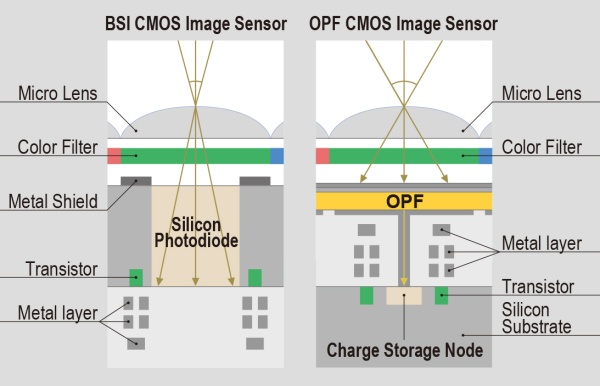 Organický 8K snímač Panasonicu s globální závěrkou má novou strukturu