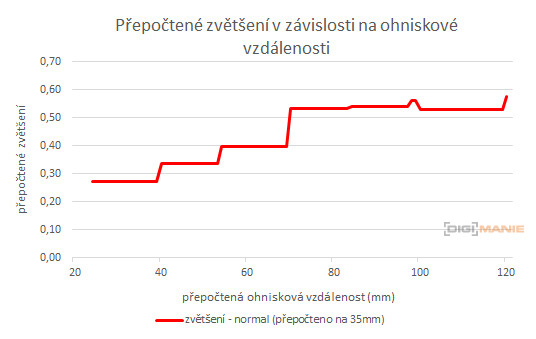 Panasonic Lumix G Vario 12-60mm F3.5-5.6 ASPH. OIS