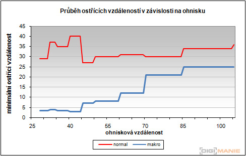 Canon PowerShot S90: malý zázrak