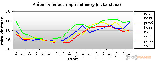 Panasonic Lumix FZ28: o krok blíže dokonalosti