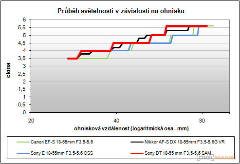 Sony SLT-A33: přesvědčivý revolucionář