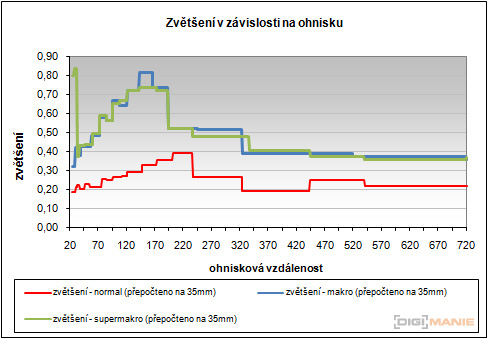 Fujifilm FinePix HS10: ultrazoom roku?