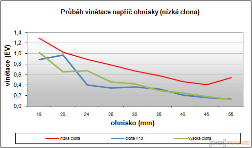 Sony SLT-A33: přesvědčivý revolucionář