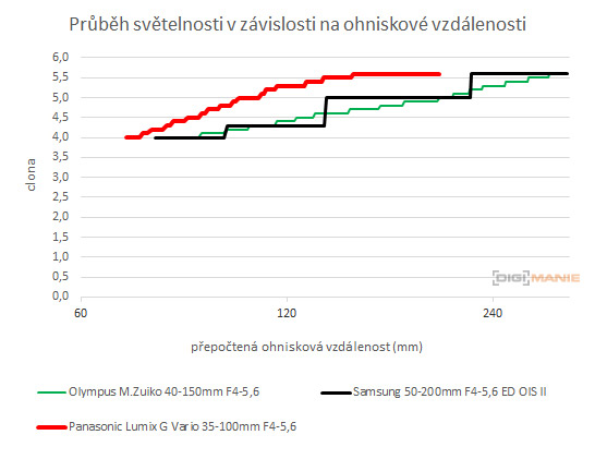Panasonic Lumix G Vario 35-100mm F4-5.6 MEGA O.I.S.