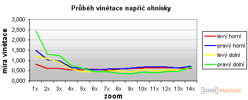 Fujifilm S100FS: jde zrcadlovkám po krku