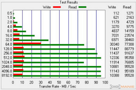 SanDisk microSDHC Ultra UHS-I 16 GB ATTO Disk Benchmark G4