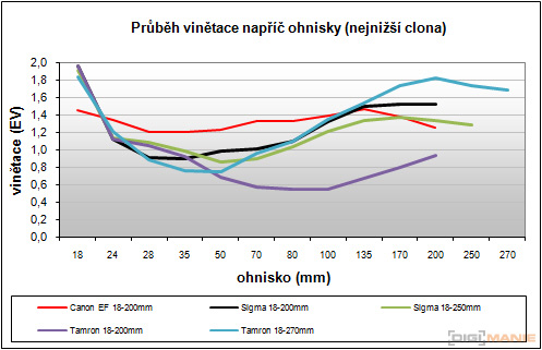 Megatest ultrazoomových objektivů