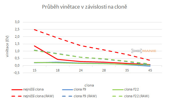 Canon EF-M 15-45mm f/3.5-6.3 IS STM