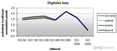 Olympus FE-370: stabilní zoom za hubičku