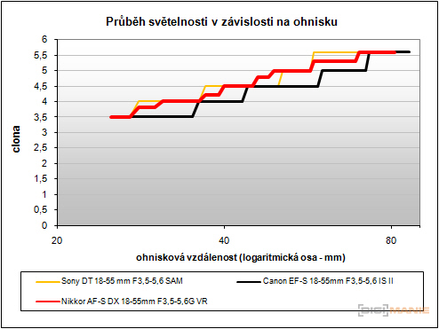 Nikon D3100: základ nabídky DSLR