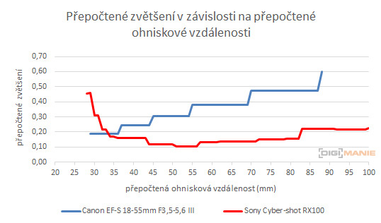 DSLR vs kompakt: Canon EOS 1200D s 18-55mm, Sony RX100