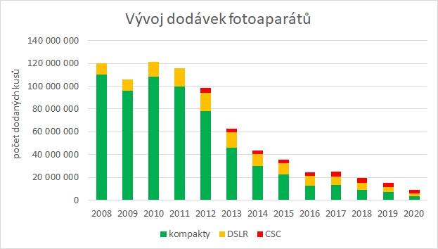 CIPA 2020: dodávky kompaktů klesly proti roku 2010 o 97 %
