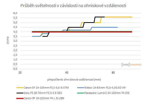 Canon RF 24-105mm f/4 L IS USM