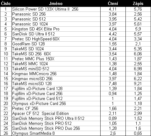 Paměťové karty na dnešním trhu, díl II. - Jak jsou vlastně rychlé?