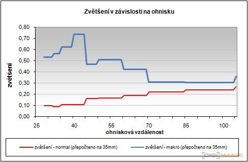 Canon PowerShot S90: malý zázrak