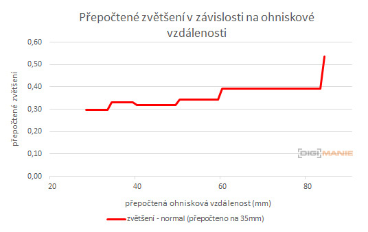 Olympus M.Zuiko Digital ED 14-42mm 1:3.5-5.6 EZ Pancake