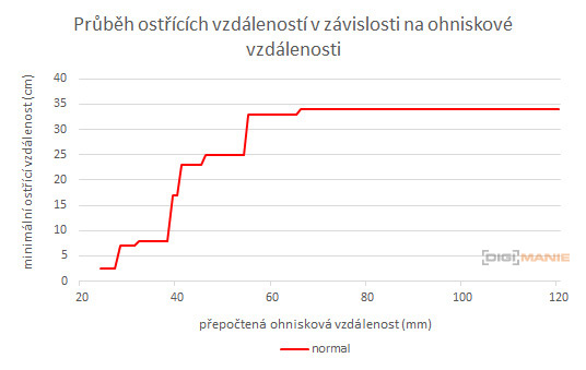 Canon PowerShot G1 X Mark II: významné zlepšení