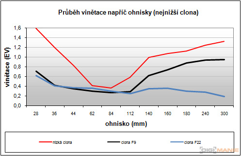 Olympus M.Zuiko Digital 14-150 mm F4-5,6