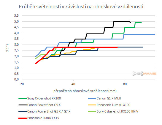 Panasonic Lumix LX15: noční borec