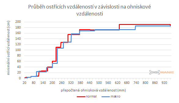 Canon PowerShot SX740 HS: bytelný univerzál
