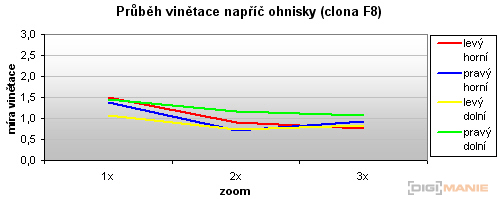 Canon EOS 500D: povedený pokračovatel rodu