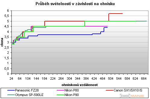 Nikon Coolpix P90: napodruhé mnohem lépe
