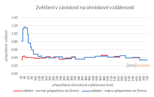 Panasonic Lumix TZ70: krůček k profi ultrazoomu