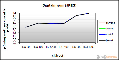 Canon PowerShot SX210 IS: s překvapivou zbraní