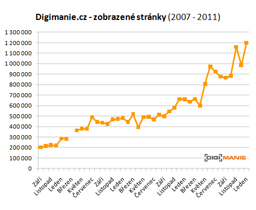Návštěvnost Digimanie: jdeme nahoru!