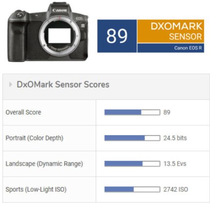 Canon EOS R na DxOMarku: dostal 89 bodů