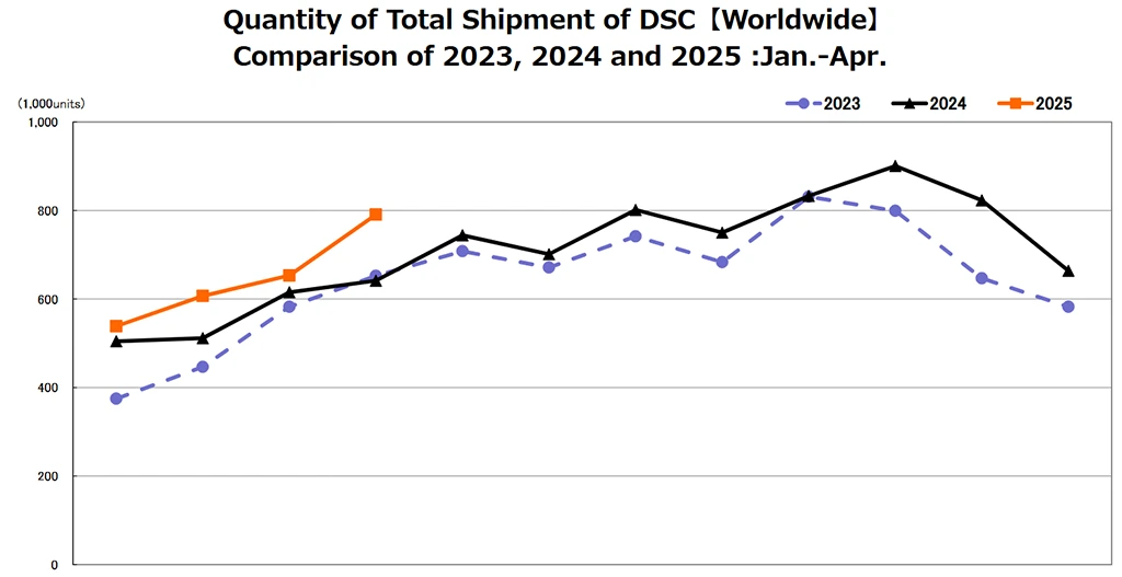 Dodávky fotoaparátů dle CIPA rostou už 12 měsíců v řadě