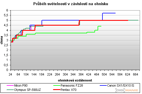 Pentax X70: neobyčejně univerzální kliďas