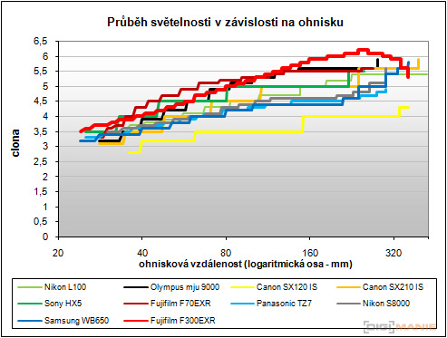 Fujifilm FinePix F300EXR: klame tělem