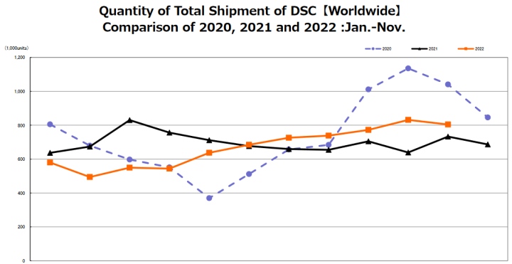 CIPA 11/22: stále dobrá čísla, dodávky CSC nadále výrazně rostou
