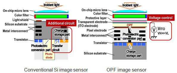 Panasonic dokončil organický CMOS čip, umí 8K/60p i globální závěrku