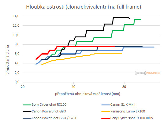 Sony Cyber-shot RX100 IV (RX100M4): zase o něco lepší