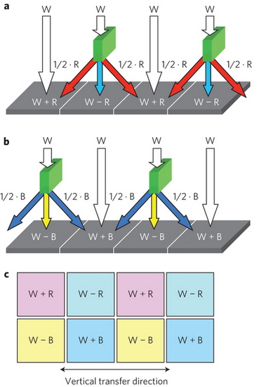 Panasonic chystá čipy bez Bayerovy masky s Micro Color Splittery