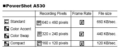 Canon PowerShot A530 - třetí z rodu