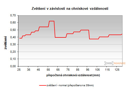 Olympus Stylus XZ-10: to nejlepší z 1/2,3"