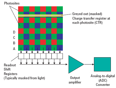 Fotomobily: snímací čipy CMOS vs. CCD