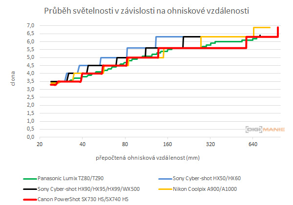 Canon PowerShot SX740 HS: bytelný univerzál
