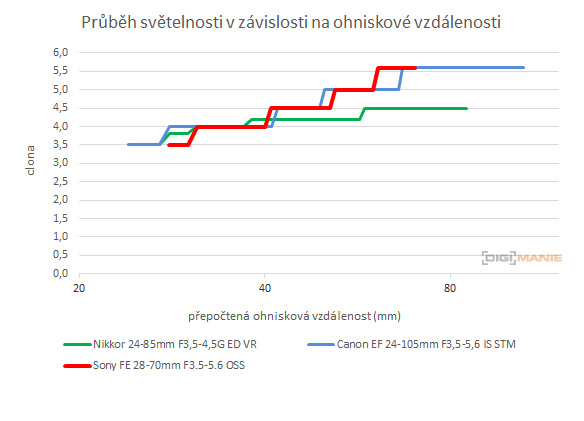 Sony FE 28-70mm F3.5-5.6 OSS (SEL2870)