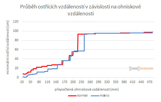 Panasonic Lumix FZ2000: ultrazoom nebo profi kamera?
