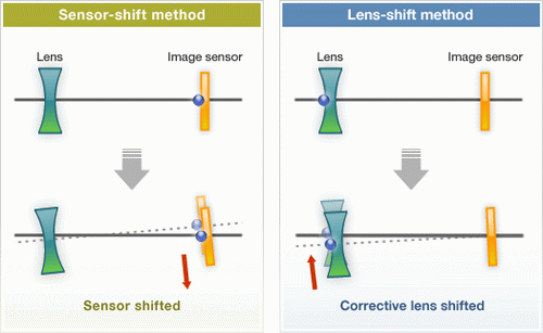 Jak si vybrat kompakt: stabilizace a displej