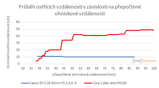 DSLR vs kompakt: Canon EOS 1200D s 18-55mm, Sony RX100