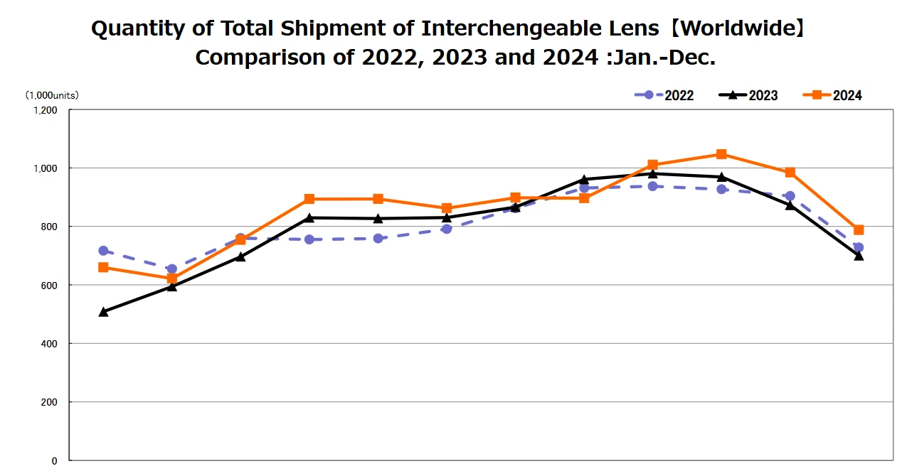 Fotoaparáty konečně stoupají, za rok 2024 stouply dodávky o 10 %. Daří se i kompaktům