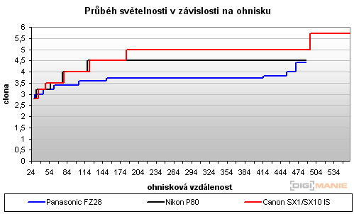 Canon PowerShot SX1 IS vs. SX10 IS: souboj CMOS a CCD