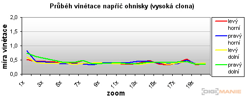 Canon PowerShot SX1 IS vs. SX10 IS: souboj CMOS a CCD