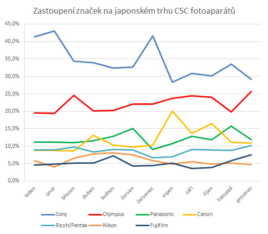 Podíl CSC fotoaparátů v Japonsku, Sony začíná ztrácet, Olympus roste